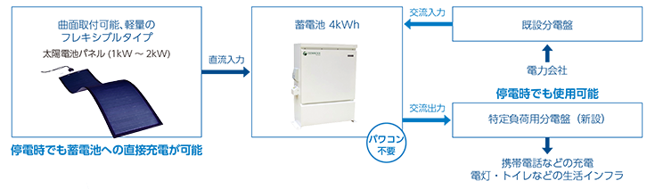 災害用非常電源システム 災害用非常電源システム