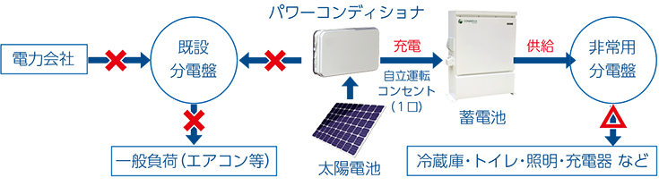 太陽光発電システム&蓄電池 太陽光発電システム&蓄電池