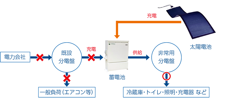 当社非常用電源システム 当社非常用電源システム