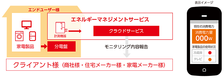 エネルギーマネジメントサービス エネルギーマネジメントサービス