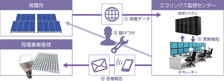 当社がお客様に代わり、発電所を見守ります! 当社がお客様に代わり、発電所を見守ります!