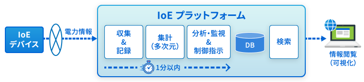 図：IoEプラットフォーム