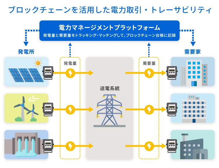 図：RE100トレーサビリティ