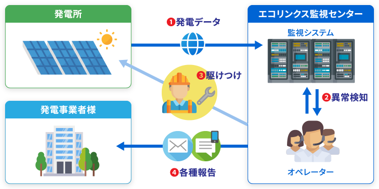 図：遠隔監視