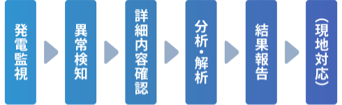 図：遠隔監視の流れ