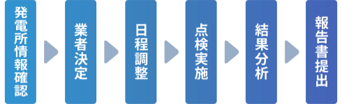 図：定期点検の流れ