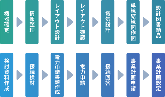 図：設計・申請代行の流れ