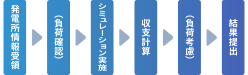 図：シミュレーション提出の流れ