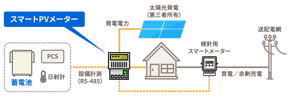 図：スマートPVメーター