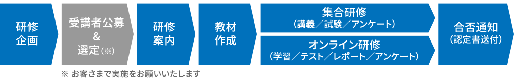 図：研修事務局運営サービス