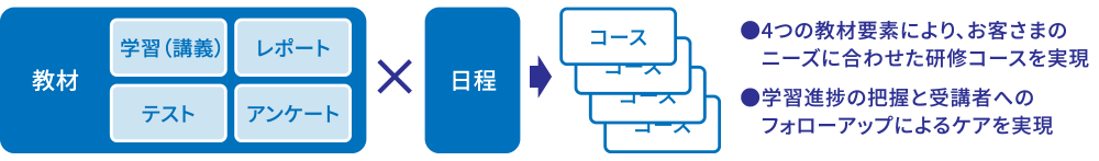 図：学習管理システム「Knowledge C@fe」