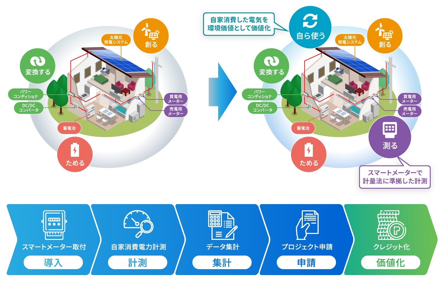 図：環境価値創出ソリューション