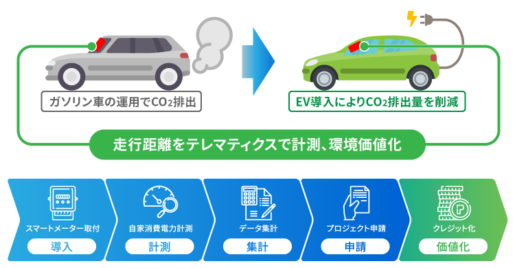 図：EVやPHEVを中心とするモビリティ