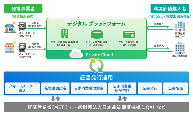 図：環境クレジット・RE100