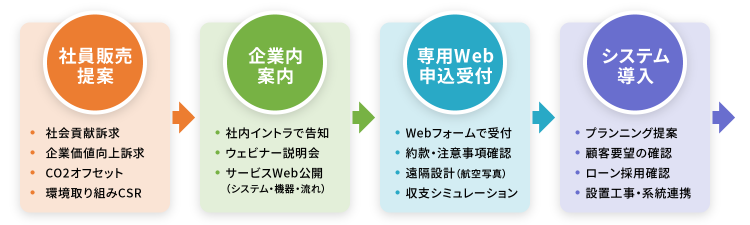 図：グループ太陽光システム導入