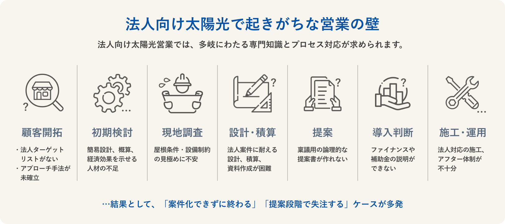 図：法人向け太陽光で起きがちな営業の壁
