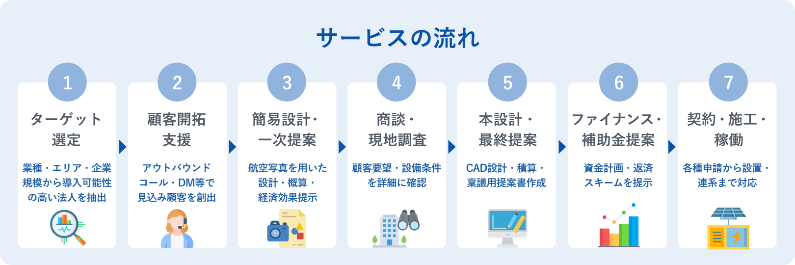 図：サービスの流れ